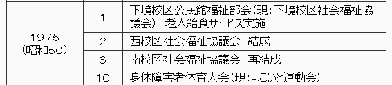 1975年（昭和50年）　1月　下境校区公民館福祉部会（現在の下境校区社会福祉協議会）、老人給食サービスを実施。　2月　西港社会福祉協議会を結成。　6月　南校区社会福祉協議会を再結成。