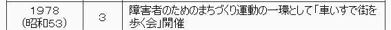 1978年（昭和53年）　3月　障害者のためのまちづくり運動の一環として、「車いすで街を歩く会」を開催。