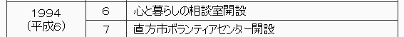 1994年（平成6年）　6月　心と暮らしの相談室を開設。　7月　直方市ボランティアセンターを開設。