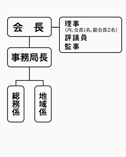 直方社協・組織図